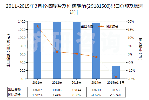 2011-2015年3月檸檬酸鹽及檸檬酸酯(29181500)出口總額及增速統(tǒng)計(jì)